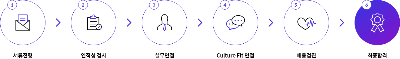 1. 서류전형 > 2. 인적성 검사 > 3. 실무면접 > 4. Culture Fit 면접 > 5. 채용검진 > 6. 최종합격