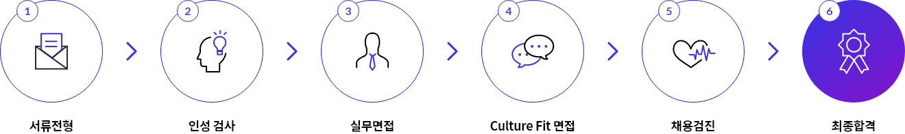 1. 서류전형 > 2. 인성 검사 > 3. 실무면접 > 4. Culture Fit 면접 > 5. 채용검진 > 6. 최종합격