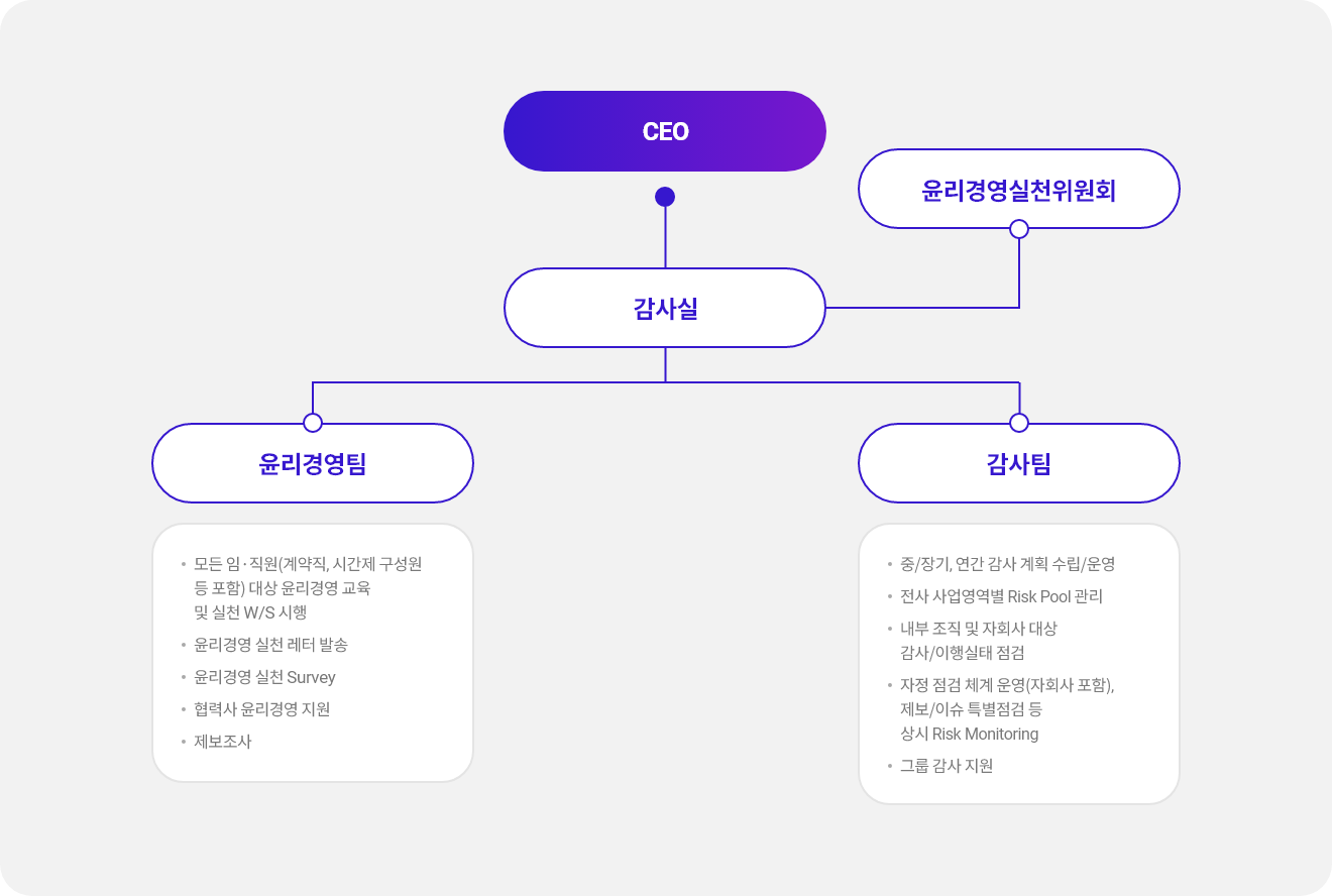 윤리경영 조직도